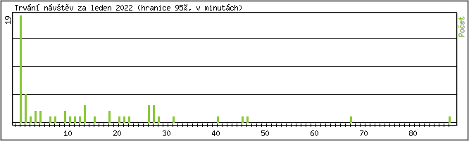 Statistika po hodinch