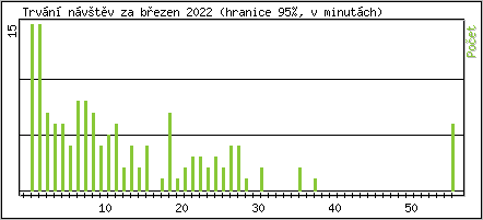 Statistika po hodinch