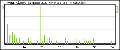 Statistika po hodinch