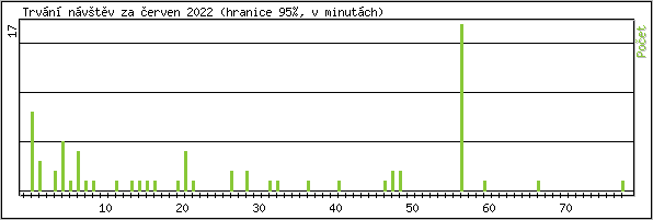 Statistika po hodinch