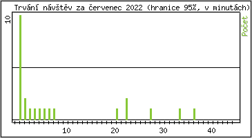 Statistika po hodinch