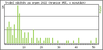 Statistika po hodinch