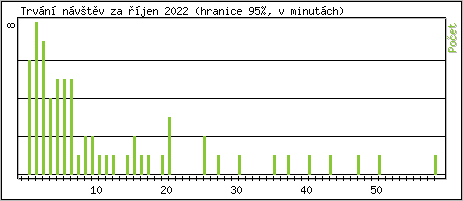 Statistika po hodinch