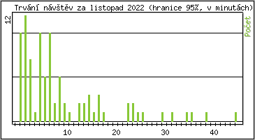 Statistika po hodinch