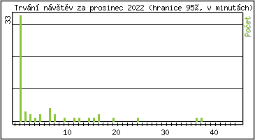 Statistika po hodinch