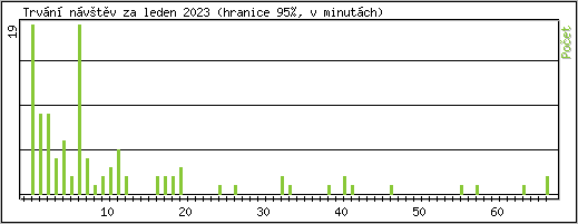 Statistika po hodinch