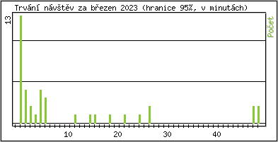 Statistika po hodinch