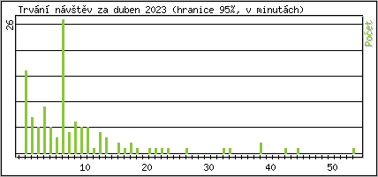 Statistika po hodinch