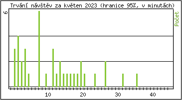 Statistika po hodinch