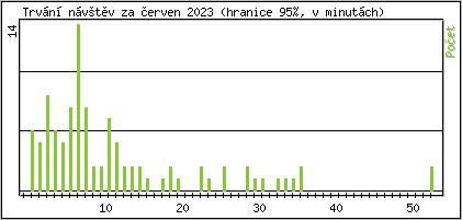 Statistika po hodinch