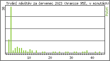 Statistika po hodinch