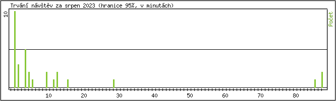 Statistika po hodinch