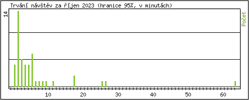 Statistika po hodinch