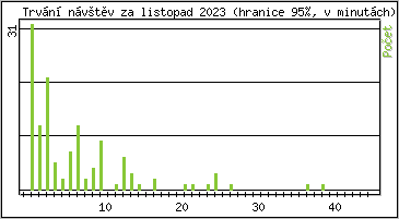 Statistika po hodinch