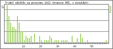 Statistika po hodinch