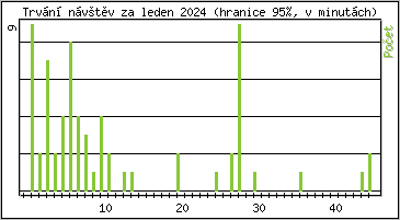 Statistika po hodinch