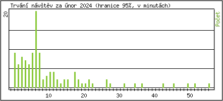 Statistika po hodinch