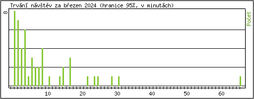 Statistika po hodinch