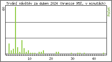 Statistika po hodinch