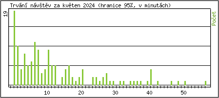 Statistika po hodinch