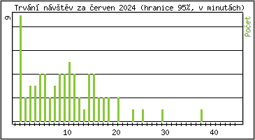 Statistika po hodinch