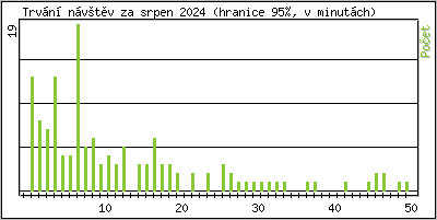 Statistika po hodinch