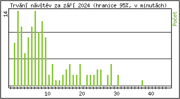 Statistika po hodinch