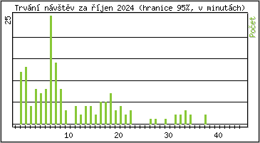 Statistika po hodinch