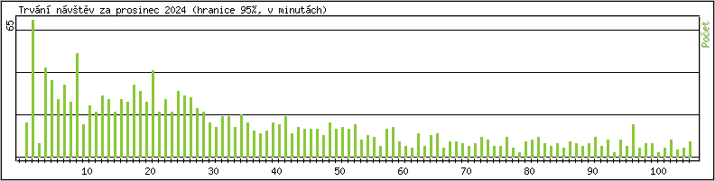 Statistika po hodinch