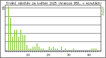 Statistika po hodinách