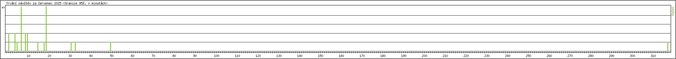 Statistika po hodinách