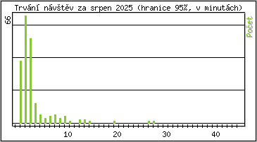Statistika po hodinách