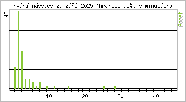 Statistika po hodinách