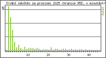 Statistika po hodin�ch