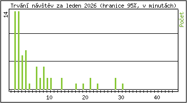 Statistika po hodin�ch