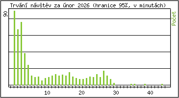 Statistika po hodin�ch