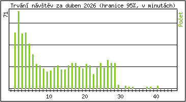 Statistika po hodin�ch