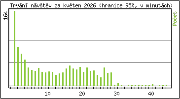 Statistika po hodin�ch