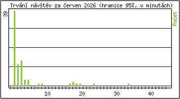 Statistika po hodin�ch