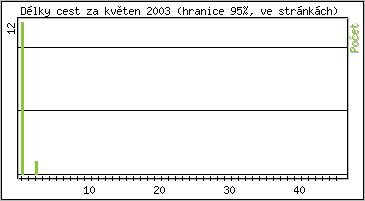 Statistika po hodinch