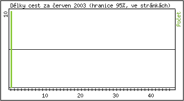 Statistika po hodinch