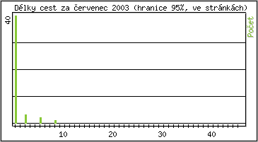 Statistika po hodinch