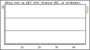 Statistika po hodinch