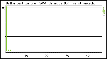 Statistika po hodinch