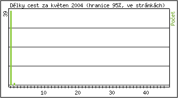 Statistika po hodinch