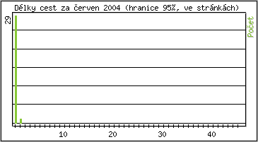 Statistika po hodinch