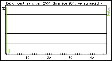 Statistika po hodinch