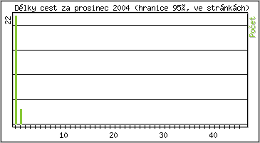 Statistika po hodinch