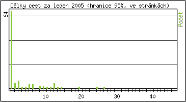 Statistika po hodinch