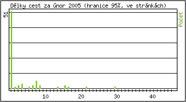 Statistika po hodinch